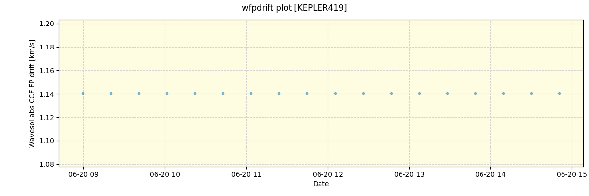 ../../../_images/debug_wfpdrift_plot_KEPLER419_spirou_offline_udem.png