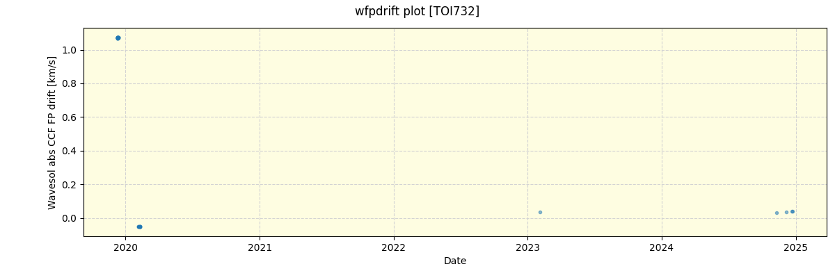 ../../../_images/debug_wfpdrift_plot_TOI732_spirou_offline_udem.png