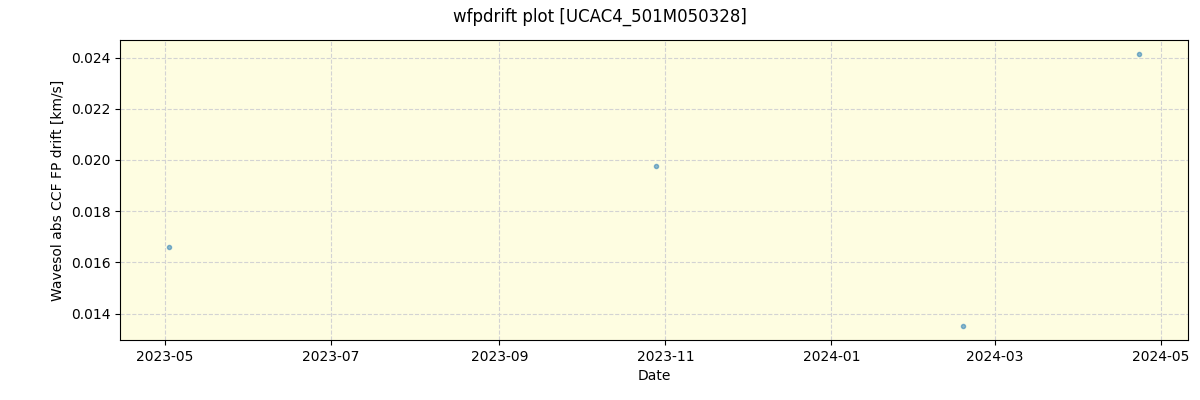 ../../../_images/debug_wfpdrift_plot_UCAC4_501M050328_spirou_offline_udem.png