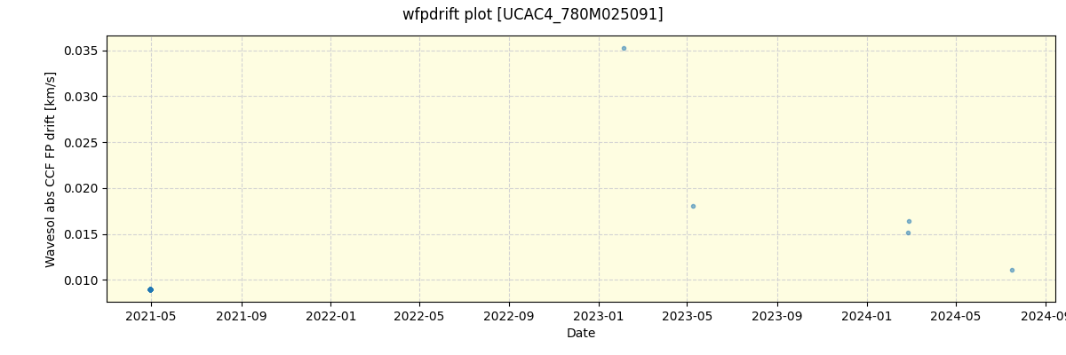 ../../../_images/debug_wfpdrift_plot_UCAC4_780M025091_spirou_offline_udem.png