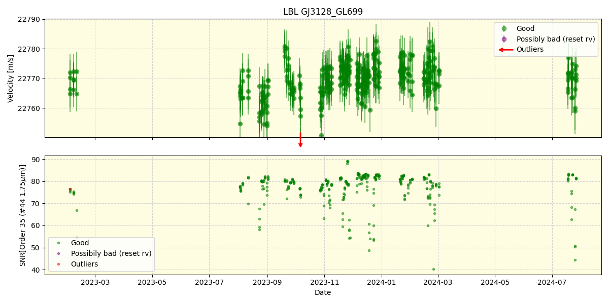 ../../../_images/lbl_plot_GJ3128_GL699_spirou_offline_udem.png