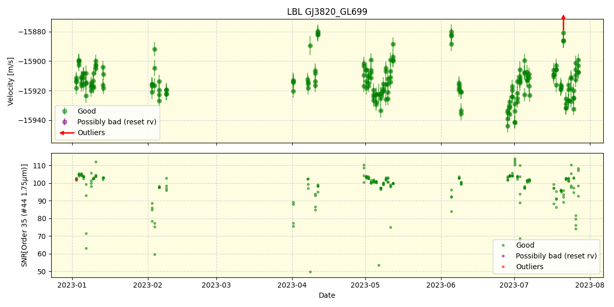 ../../../_images/lbl_plot_GJ3820_GL699_spirou_offline_udem.png