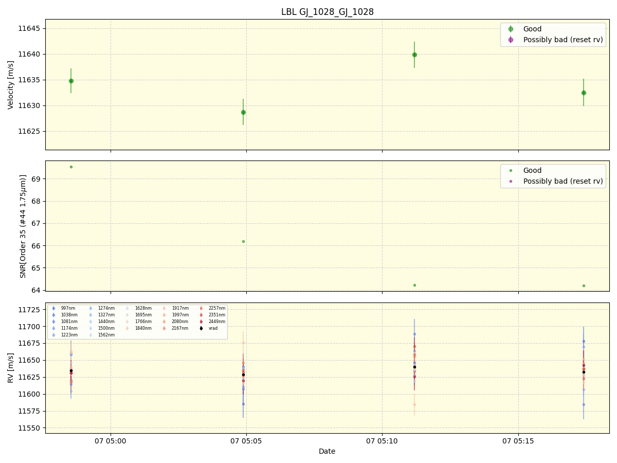 ../../../_images/lbl_plot_GJ_1028_GJ_1028_spirou_offline_udem.png