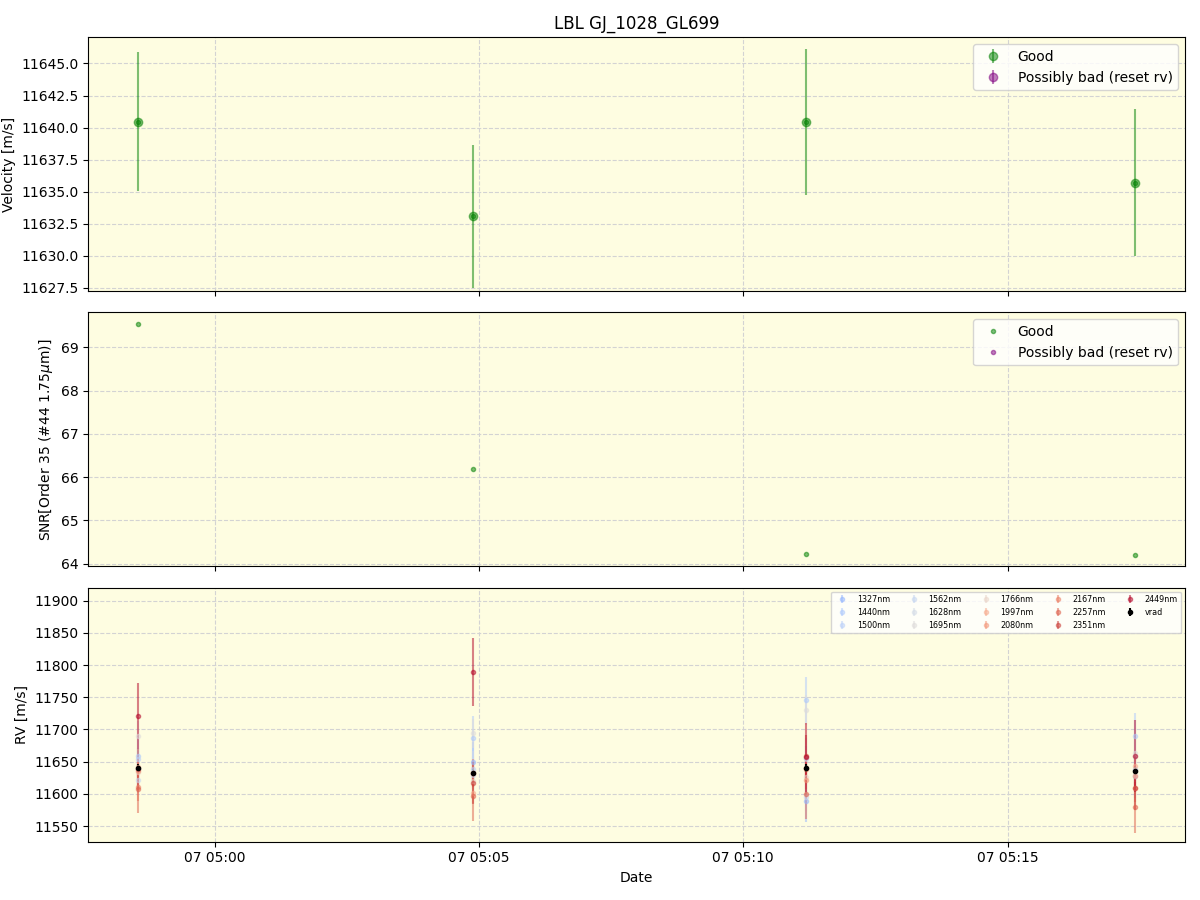 ../../../_images/lbl_plot_GJ_1028_GL699_spirou_offline_udem.png