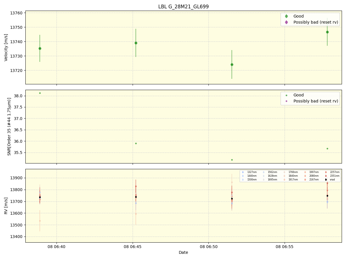 ../../../_images/lbl_plot_G_28M21_GL699_spirou_offline_udem.png