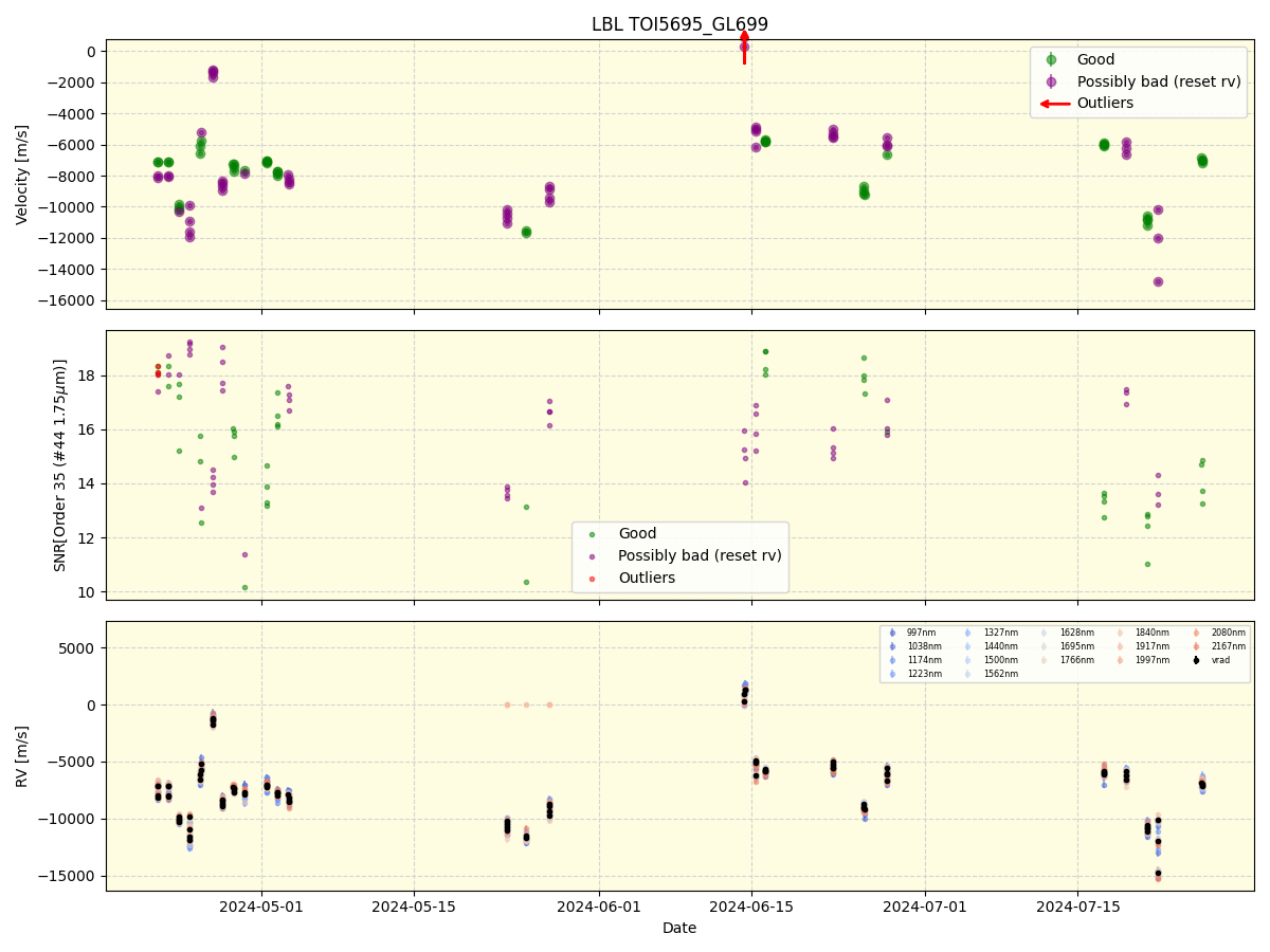 ../../../_images/lbl_plot_TOI5695_GL699_spirou_offline_udem.png