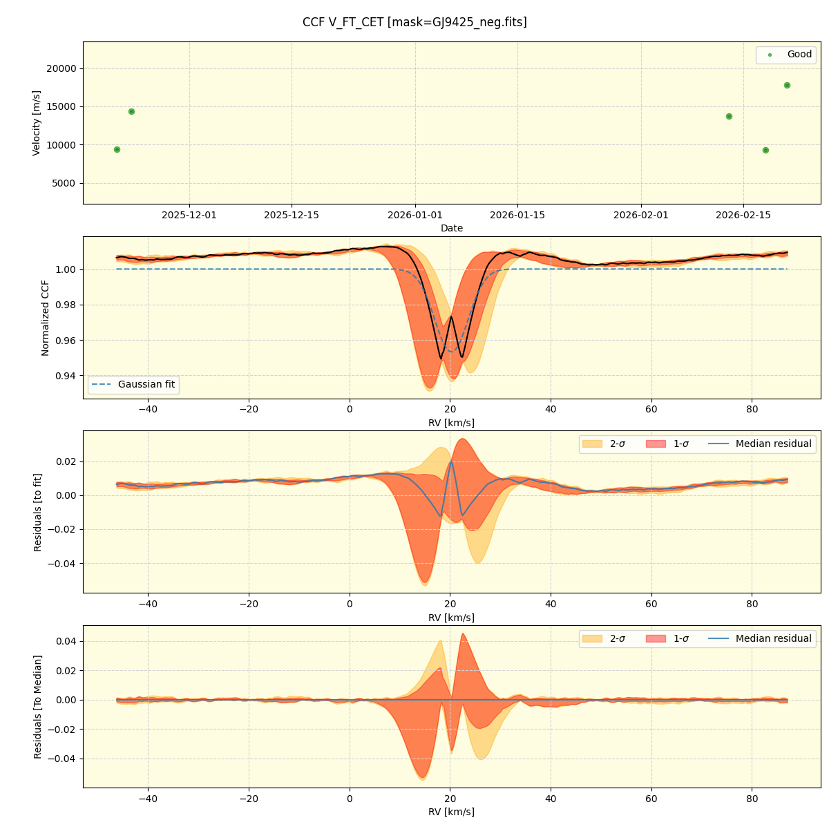 ../../../_images/ccf_plot_V_FT_CET_nirps_he_online_udem1.png