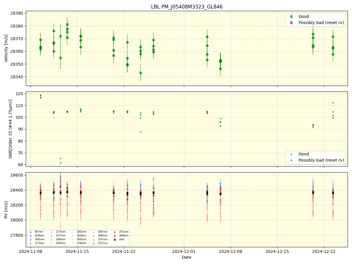 ../../../_images/lbl_plot_PM_J05408M3323_GL846_spirou_offline_udem.png