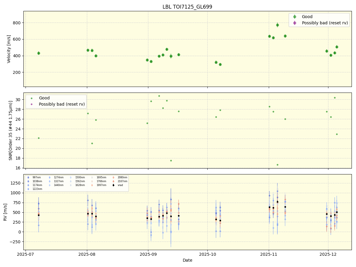 ../../../_images/lbl_plot_TOI7125_GL699_spirou_offline_udem.png